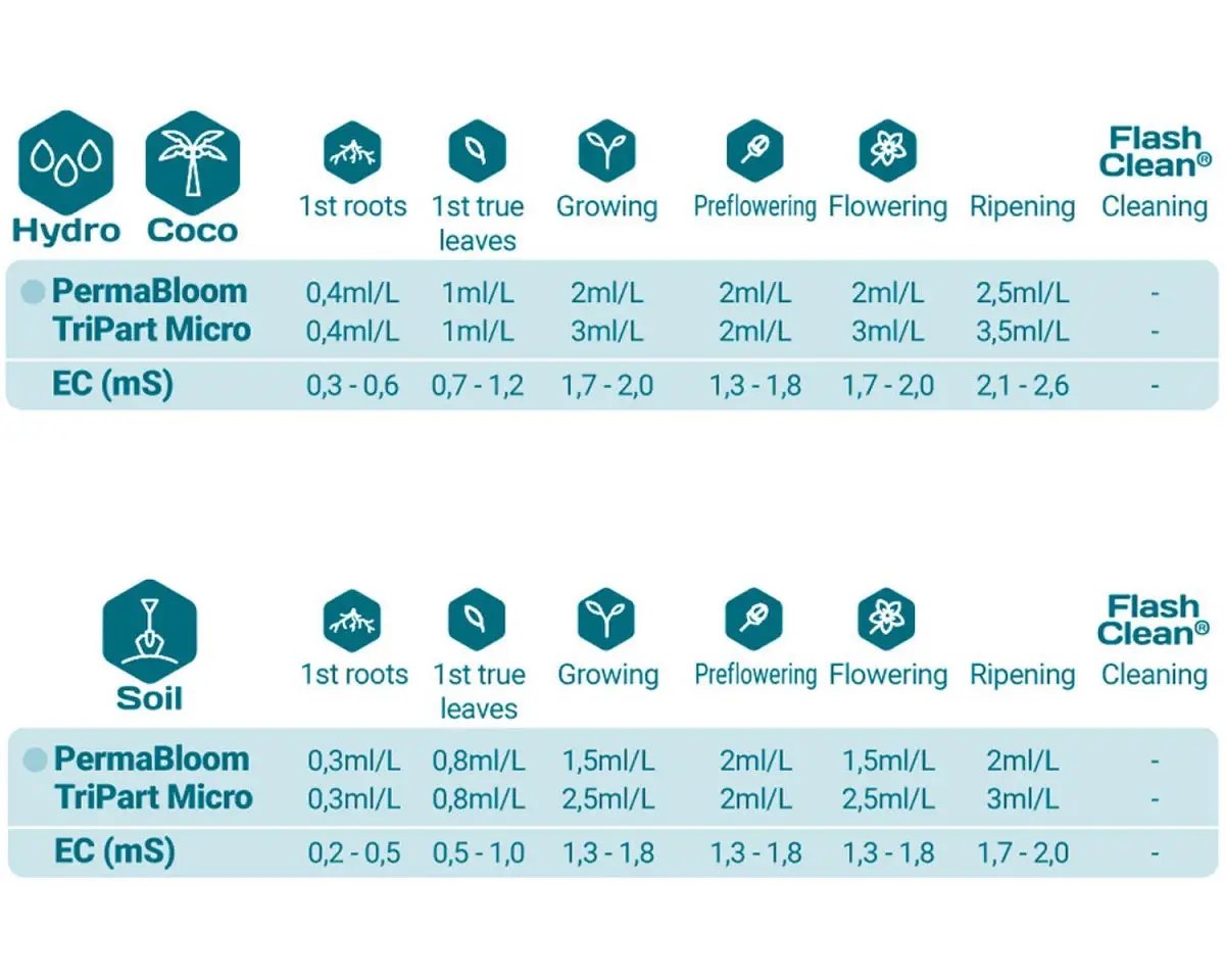 Tableau comparatif des dosages Tripart Micro et PermaBloom pour culture en hydro, coco et sol, selon les étapes de croissance des plantes.