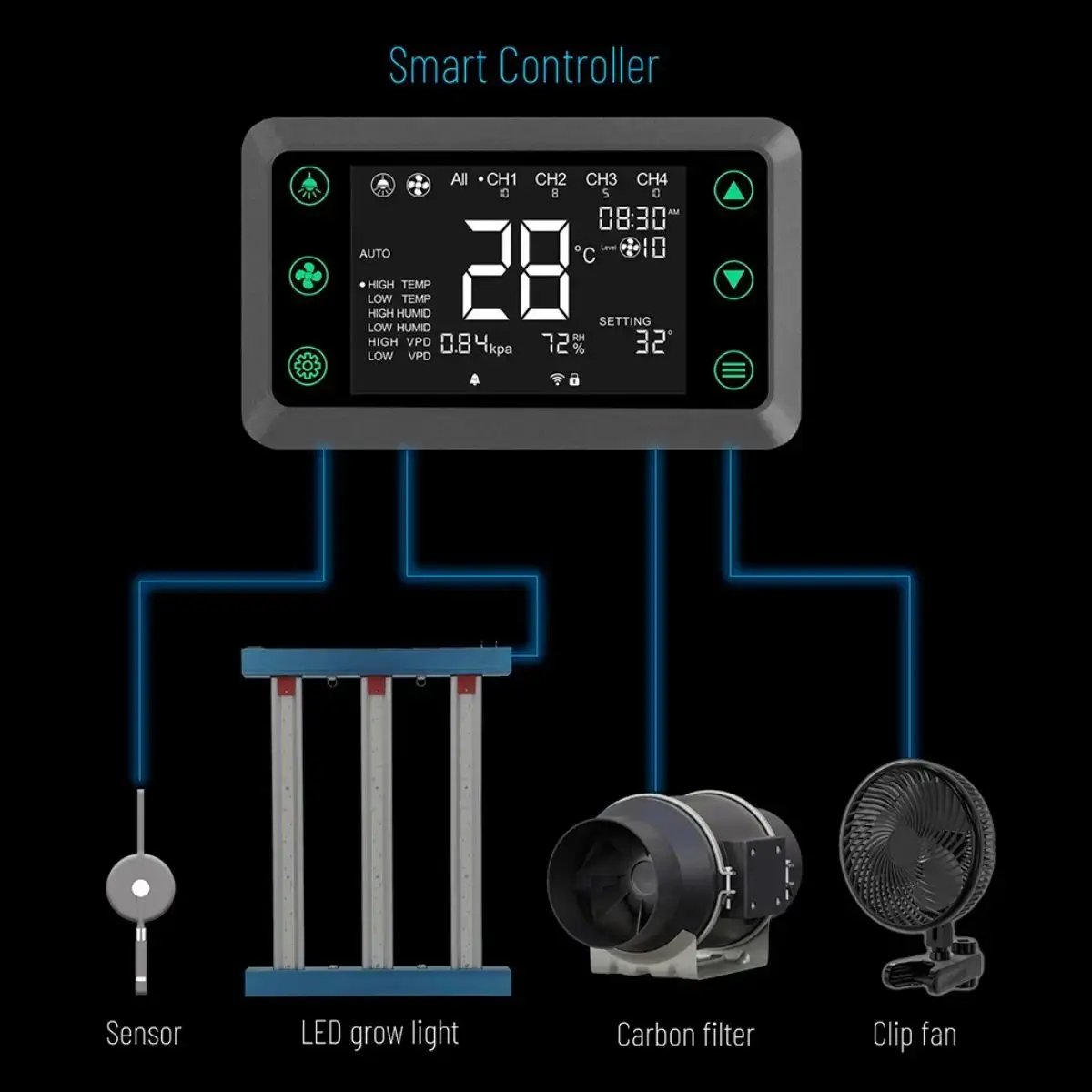 Contrôleur intelligent WiFi pour kit de culture HortiSpectra, gère lumière LED, filtre à charbon, ventilateur et capteurs pour un environnement optimal.
