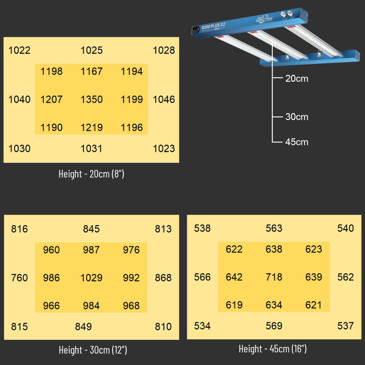 Diagrammes PPFD de la lampe HortiSpectra B200 Plus X2 200W à différentes hauteurs, pour une culture indoor optimisée.