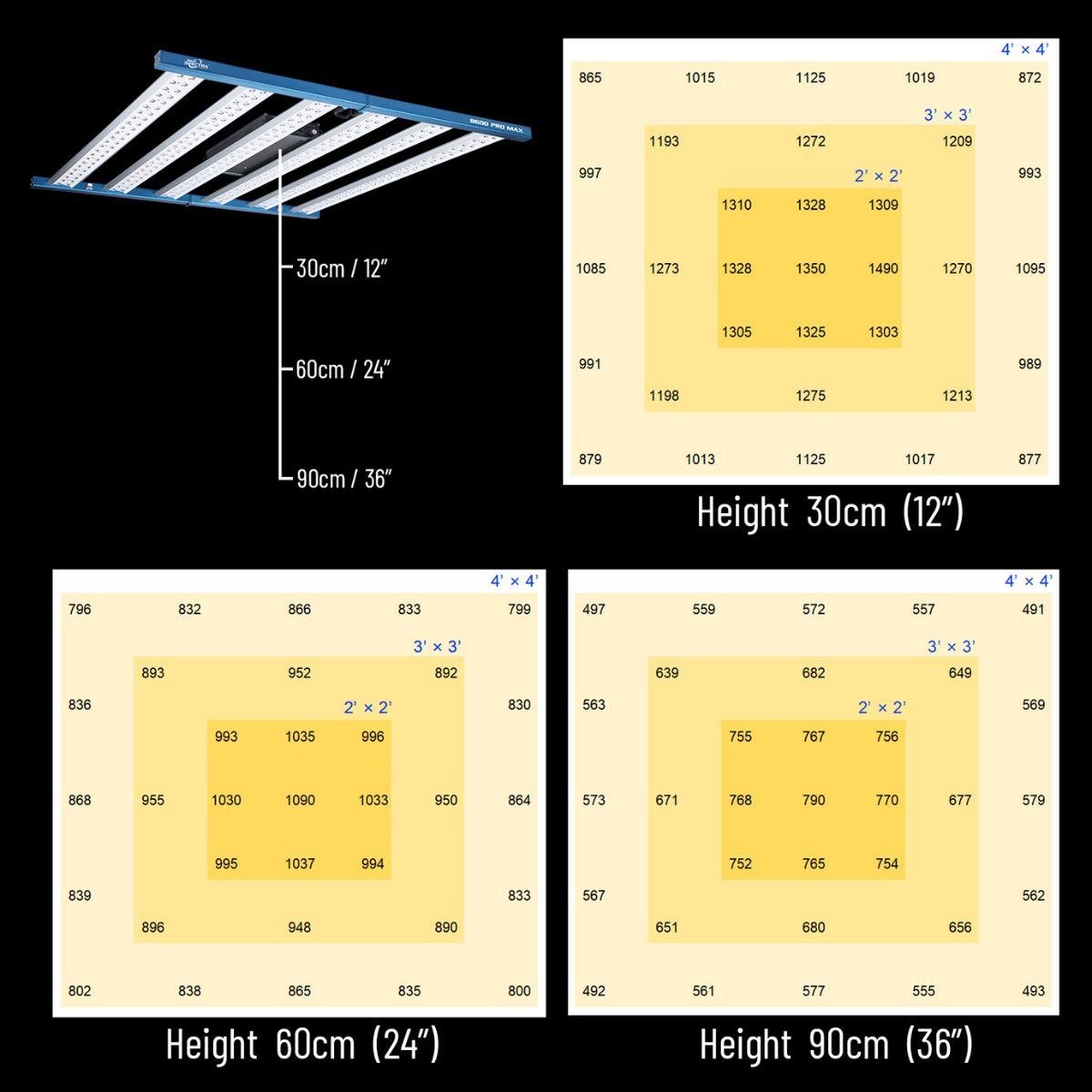 Diagrammes PPFD de la lampe HortiSpectra B600 PRO MAX 720W LED à différentes hauteurs pour une couverture lumineuse précise en culture hydroponique.