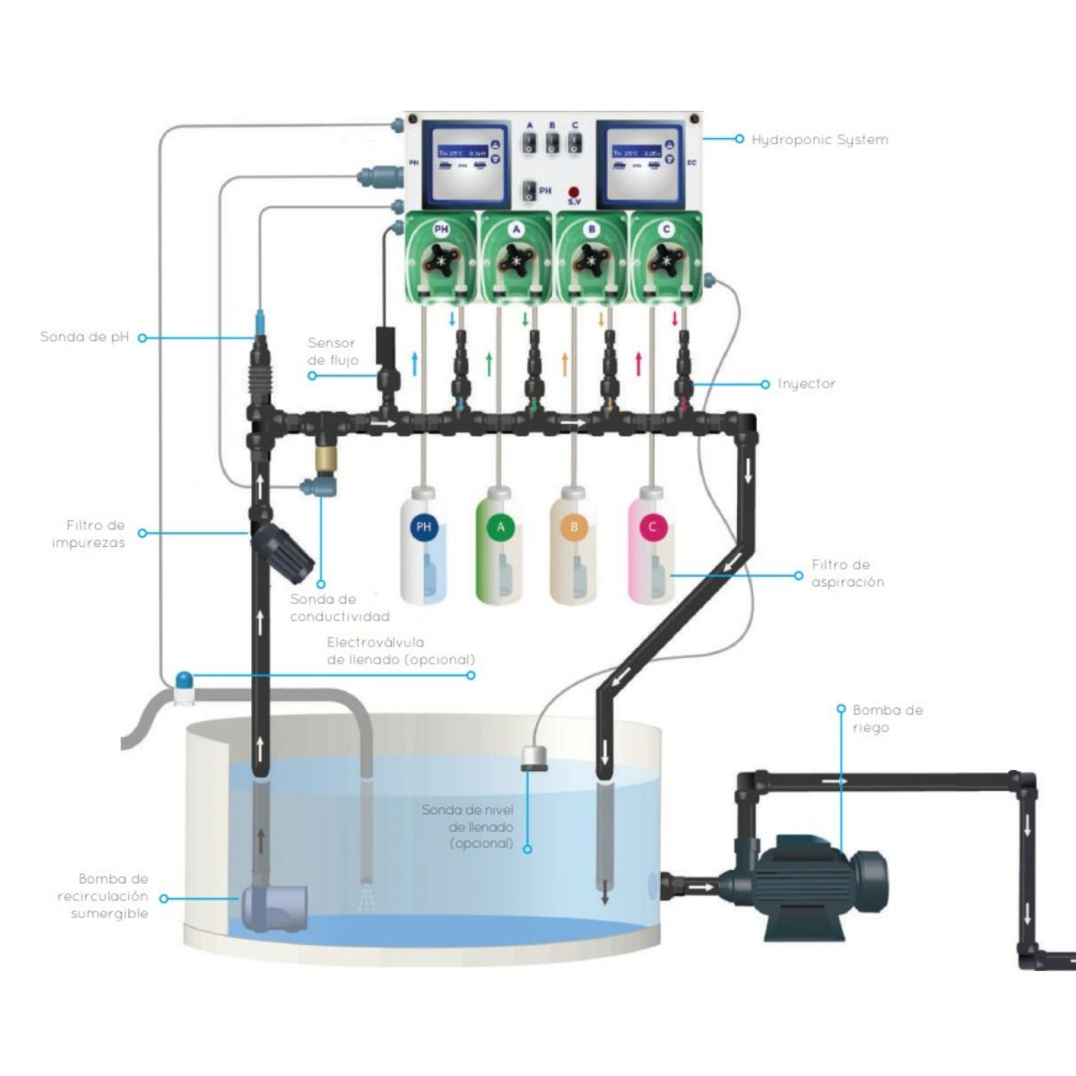 Prosystem Aqua HYDROPONIC SYSTEM - Automatické a kompletní řízení pH-EC