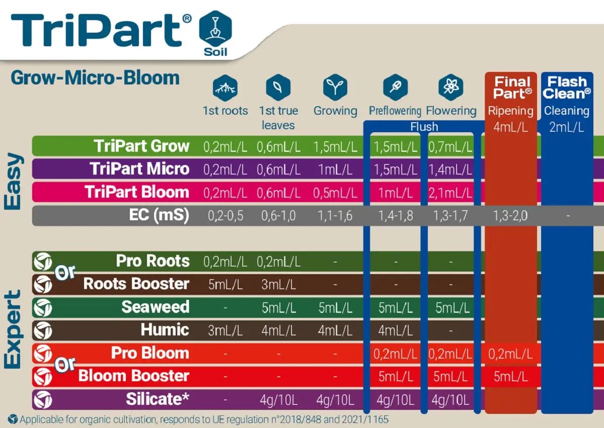 Tableau de dosage Tripart Micro, Grow et Bloom pour culture en sol, avec recommandations selon les phases de croissance des plantes.