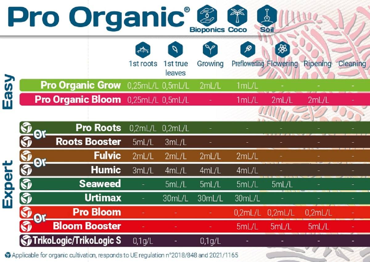 Tableau d'utilisation des engrais Terra Aquatica Pro Organic, incluant Pro Organic Grow 5L, pour culture en sol, coco et hydroponie selon les phases de croissance.