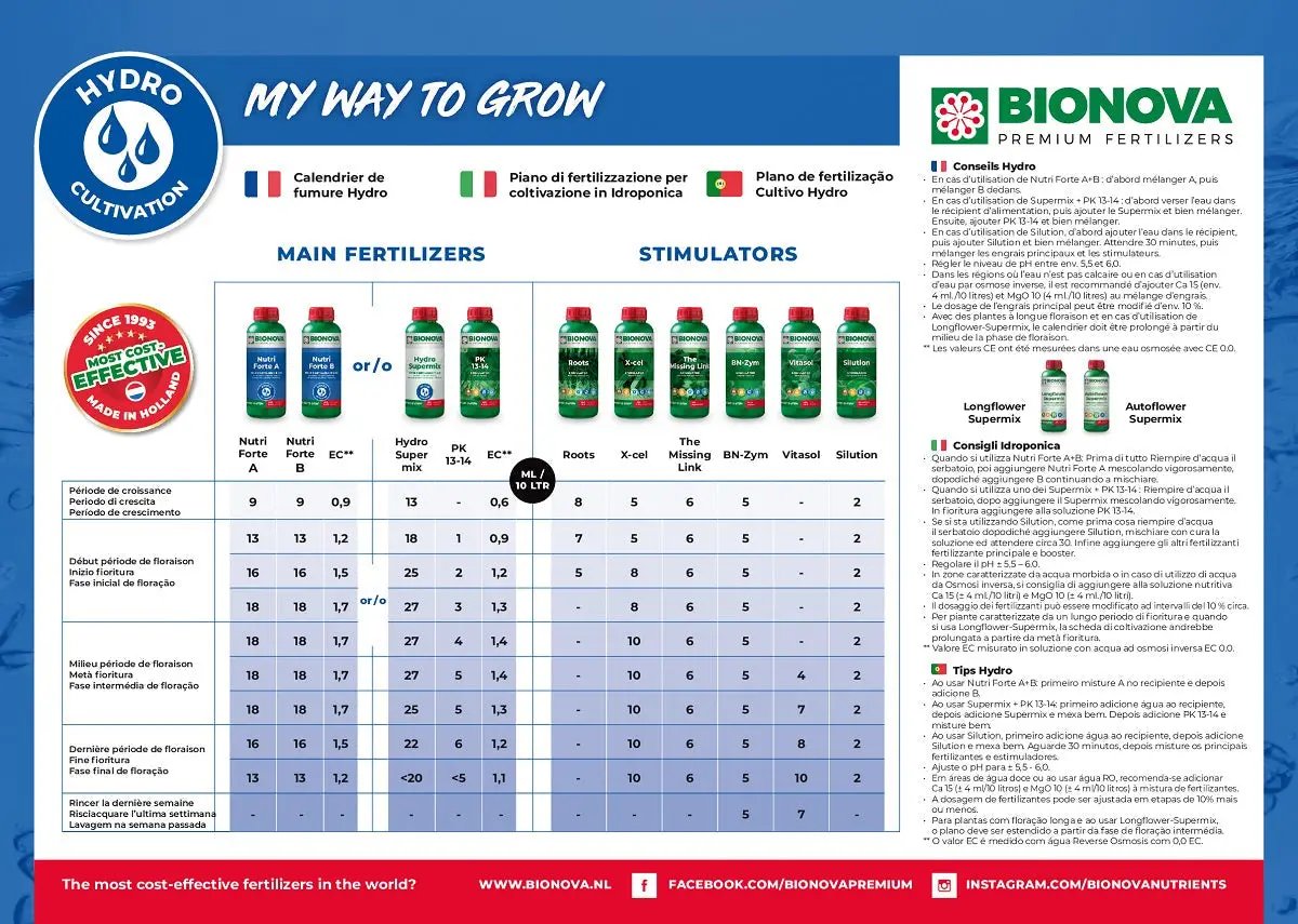 Planning de culture des engrais hydroponique Bionova Hydro Supermix et Nutri Forte