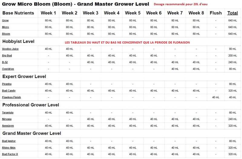 Tableau de culture Advanced Nutrients PH Perfect floraison
