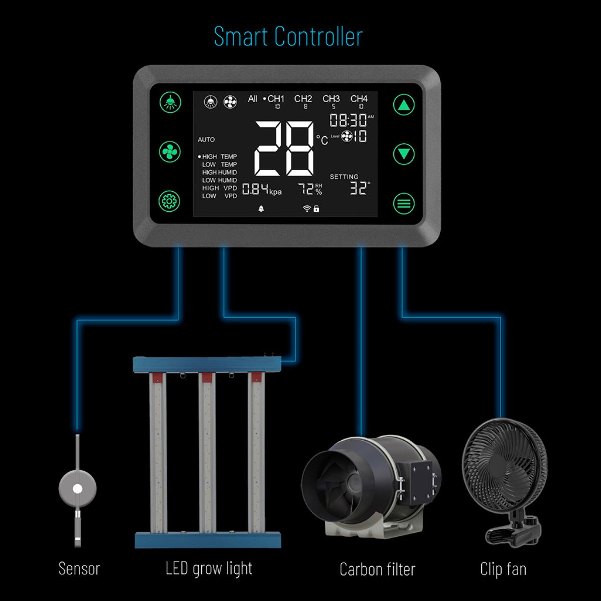 Contrôleur intelligent WiFi pour kit de culture HortiSpectra, gère LED 300W, ventilateur, filtre à charbon et capteur de température.