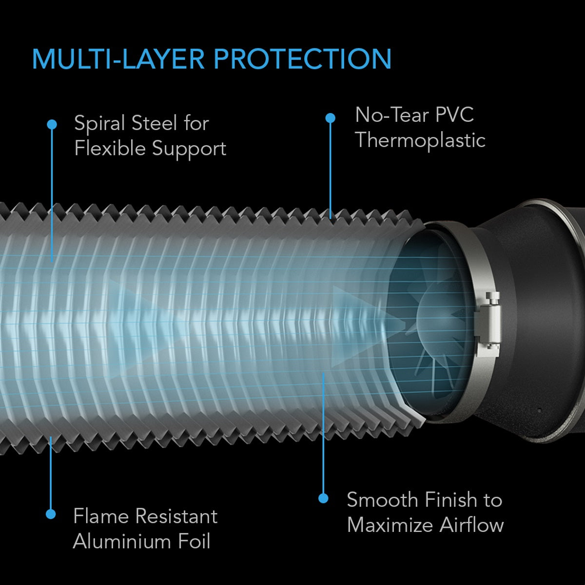 Protection multicouche de la gaine AC Infinity