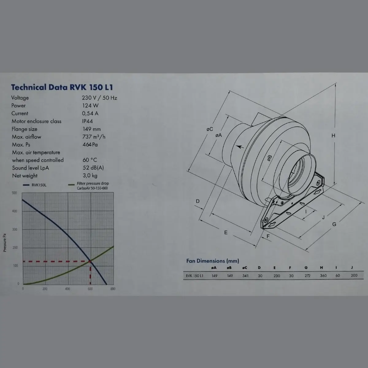 Données techniques du ventilateur RVK 150 L1