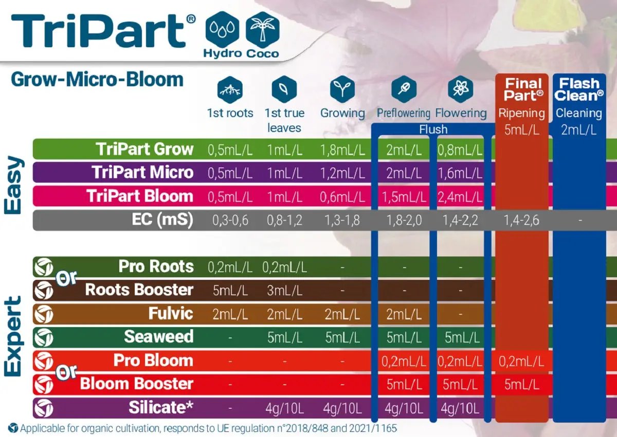 Guide de dosage Tripart Micro, Grow et Bloom pour culture hydroponique et coco, incluant les compléments experts et les phases de culture.