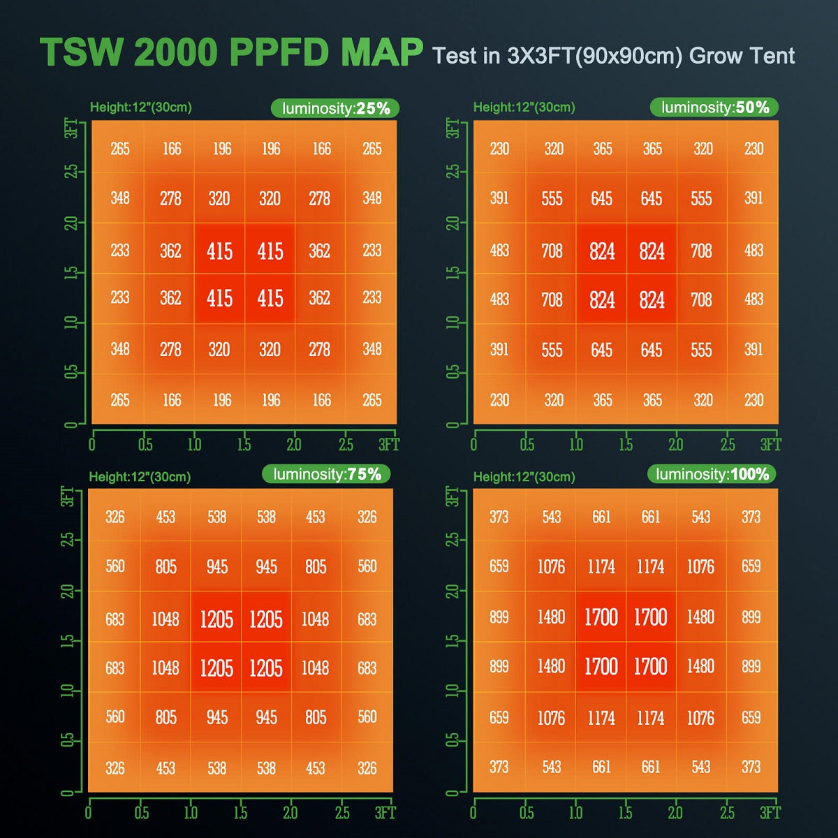 PPFD de la Mars Hydro TSW 2000 upgrade 2022