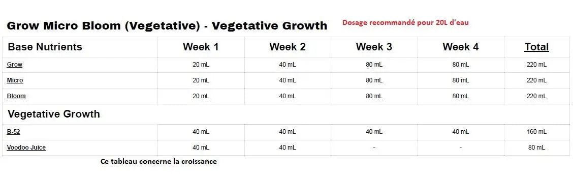 Tableau de culture Advanced Nutrients PH Perfect croissance